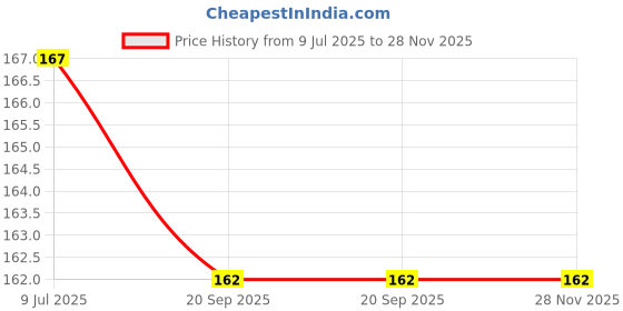 flipkart.com dinetic Crystal coins set of 20 Carrom Pawns dinetic Price History Graph from 9 Jul 2025 to 28 Nov 2025