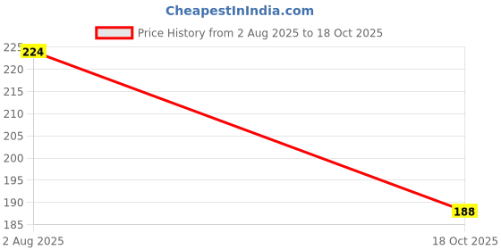 flipkart.com dinetic Cycle Pump Durable and Heavy Nylon Material | Multicolor with Football Pin Free Bicycle Pump dinetic Price History Graph from 2 Aug 2025 to 18 Oct 2025