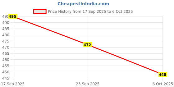 flipkart.com dinetic DD-456 Nylon Volleyball Net Tap Pack of 1 Net Volleyball Net dinetic Price History Graph from 17 Sep 2025 to 6 Oct 2025
