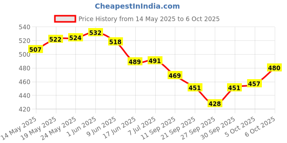 flipkart.com dinetic DLF-567 Volleyball Net Cotton Net Volleyball Net dinetic Price History Graph from 14 May 2025 to 6 Oct 2025