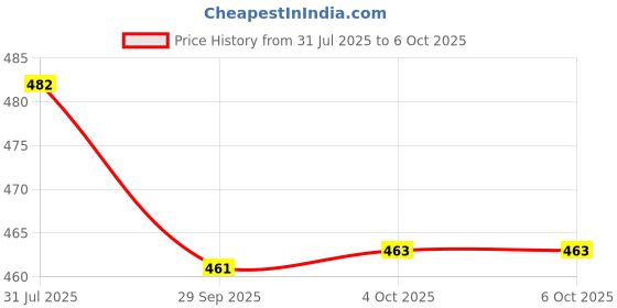 flipkart.com dinetic DND-897 Orignal Nylon Volleyball Net P.P Tap Volleyball Net dinetic Price History Graph from 31 Jul 2025 to 6 Oct 2025