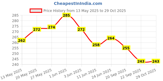 flipkart.com dinetic FCN-234 Football Carry Net Football Net 12 Ball Net (White, Black ) Football Net dinetic Price History Graph from 13 May 2025 to 29 Oct 2025
