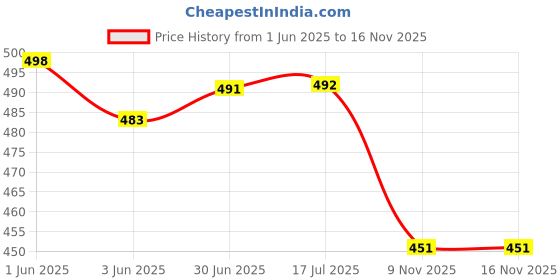 flipkart.com dinetic Fifa Worldcup Football Size 5 No. Football - Size: 5 dinetic Price History Graph from 1 Jun 2025 to 15 Nov 2025
