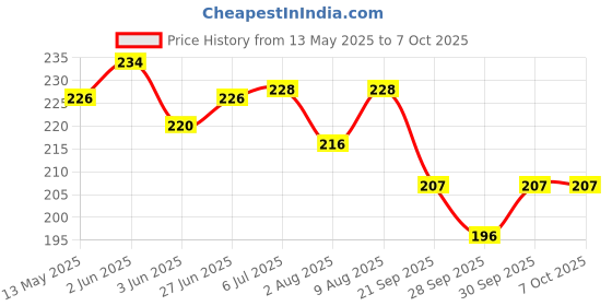 flipkart.com dinetic Football Carrying Net Football Net 12 Ball Net ( Red & White) Football Net dinetic Price History Graph from 13 May 2025 to 5 Oct 2025