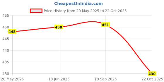 flipkart.com dinetic Good Quality Volley Ball And Air Pump, Volleyball - Size: 5 dinetic Price History Graph from 20 May 2025 to 22 Oct 2025