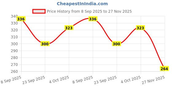 flipkart.com dinetic Green and White Premium Football Football - Size: 5 dinetic Price History Graph from 8 Sep 2025 to 27 Nov 2025