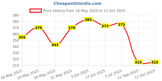 flipkart.com dinetic Hanging Chain Rod Chin up bar for height increasing with adjustable Fitness Accessory Kit Kit dinetic Price History Graph from 16 May 2025 to 10 Oct 2025