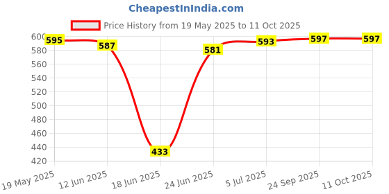 flipkart.com dinetic Height Increasing & Pull up Chain Chin up Bar with adjustable hand gripper Fitness Accessory Kit Kit dinetic Price History Graph from 19 May 2025 to 10 Oct 2025