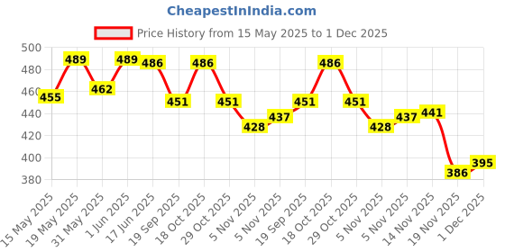flipkart.com dinetic HIGH QUALITY BASKETBALL Basketball - Size: 7 dinetic Price History Graph from 15 May 2025 to 1 Dec 2025