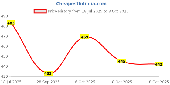 flipkart.com dinetic HR-50 Cotton Nets 10 Mesh Pack of 1 Nets Volleyball Net dinetic Price History Graph from 18 Jul 2025 to 6 Oct 2025