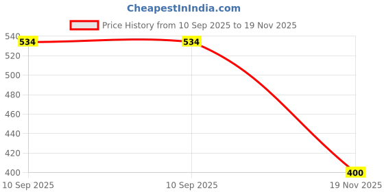 flipkart.com dinetic multicolor Football No.5 Football - Size: 5 dinetic Price History Graph from 10 Sep 2025 to 19 Nov 2025