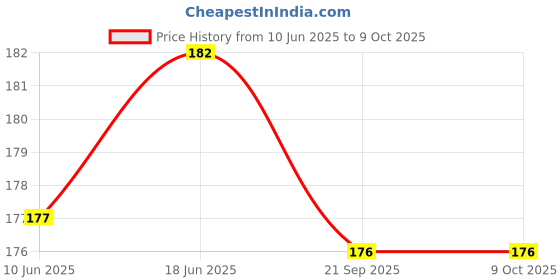 flipkart.com dinetic Nylon Basketball Net, Pack of 2 Basketball Net dinetic Price History Graph from 10 Jun 2025 to 7 Oct 2025