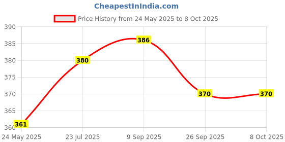 flipkart.com dinetic Nylon Standard Size Volleyball Net (Black) Volleyball Net dinetic Price History Graph from 24 May 2025 to 7 Oct 2025