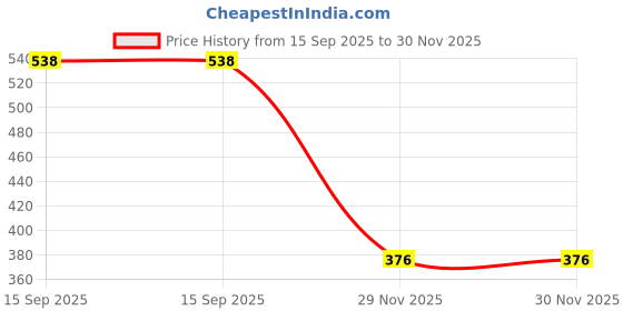 flipkart.com dinetic Nylon Volleyball Nets Black and White Volleyball Net dinetic Price History Graph from 15 Sep 2025 to 29 Nov 2025