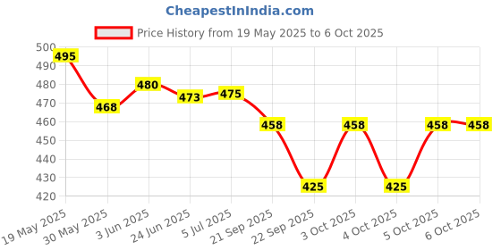 flipkart.com dinetic Orignal Nylon Volleyball Net Tap Pack of 1 Net Volleyball Net dinetic Price History Graph from 19 May 2025 to 5 Oct 2025