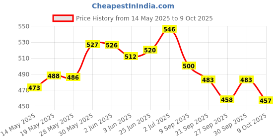 flipkart.com dinetic Practice Cotton Volleyball Nets 9 Mesh Pack of 1 Nets Volleyball Net dinetic Price History Graph from 14 May 2025 to 9 Oct 2025