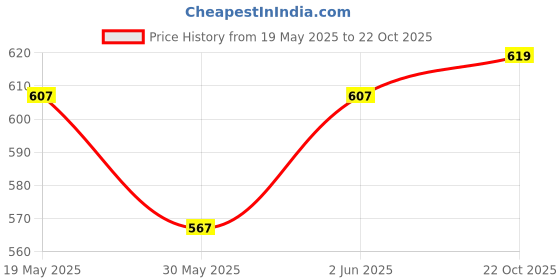 flipkart.com dinetic PVC PU Volleyball Size 5 With Dual Action Pump Volleyball - Size: 5 dinetic Price History Graph from 19 May 2025 to 22 Oct 2025