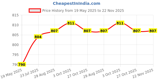 flipkart.com dinetic PVC Speed Hurdles dinetic Price History Graph from 19 May 2025 to 22 Nov 2025