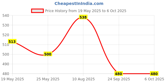 flipkart.com dinetic R-16 Cotton Practice Play Match Volleyball Net Volleyball Net dinetic Price History Graph from 19 May 2025 to 6 Oct 2025