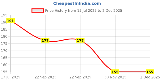 flipkart.com dinetic r-9 Carrom Goti 1 Striker ,Carrom Coins,Carrom Board Goti Carrom Pawns Carrom Pawns dinetic Price History Graph from 13 Jul 2025 to 30 Nov 2025