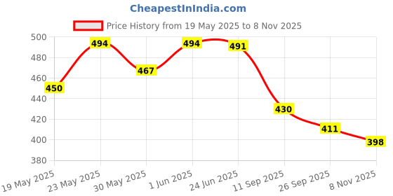 flipkart.com dinetic RE-QF8_Hx Football - Size: 5 dinetic Price History Graph from 19 May 2025 to 8 Nov 2025