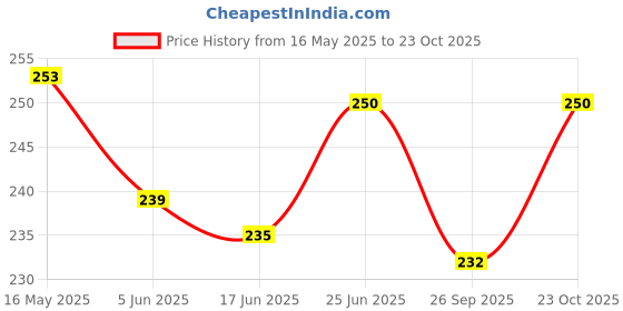 flipkart.com dinetic Red Rubber Light Weight Tennis Cricket Ball Tennis Ball dinetic Price History Graph from 16 May 2025 to 23 Oct 2025