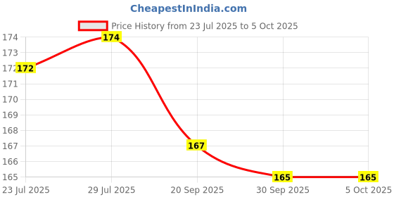flipkart.com dinetic rollnet Basketball Net dinetic Price History Graph from 23 Jul 2025 to 5 Oct 2025