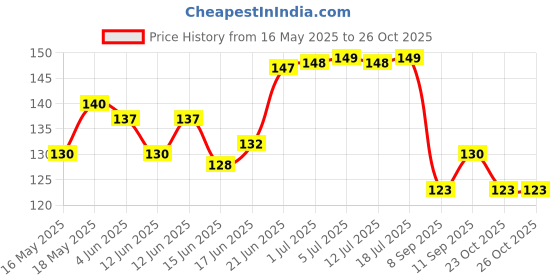flipkart.com dinetic scuff sheet x 5 Protection Tape dinetic Price History Graph from 16 May 2025 to 26 Oct 2025