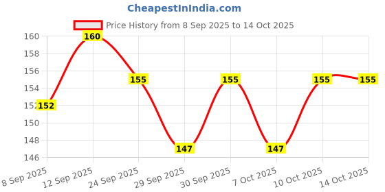 flipkart.com dinetic Sidearm Ball Thrower dinetic Price History Graph from 8 Sep 2025 to 14 Oct 2025