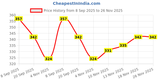 flipkart.com dinetic Smart football Football - Size: 5 dinetic Price History Graph from 8 Sep 2025 to 25 Nov 2025