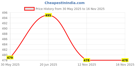 flipkart.com dinetic Standard size Volleyball with classic color with pump and 2 metal pin Volleyball Kit dinetic Price History Graph from 30 May 2025 to 16 Nov 2025