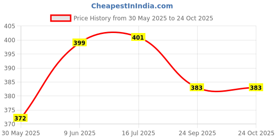 flipkart.com dinetic SUPREME YELLOW TENNIS BALL WOOLEAN (PACK OF 9) Tennis Ball dinetic Price History Graph from 30 May 2025 to 24 Oct 2025