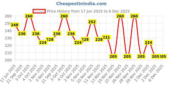 flipkart.com dinetic Tennikoit Rubber Ring Simple Ring Plain Ring ( Pack of 3) Rubber Tennikoit Ring dinetic Price History Graph from 17 Jun 2025 to 5 Dec 2025