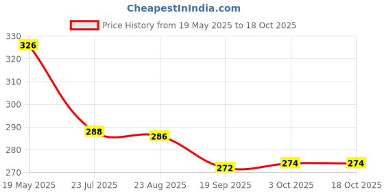flipkart.com dinetic Tennikoit Rubber Ring Simple Ring Plain Ring ( Pack of 4) Rubber Tennikoit Ring dinetic Price History Graph from 19 May 2025 to 17 Oct 2025