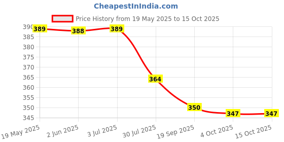 flipkart.com dinetic Tennikoit Rubber Ring Simple Ring Plain Ring ( Pack of 5) Rubber Tennikoit Ring dinetic Price History Graph from 19 May 2025 to 15 Oct 2025