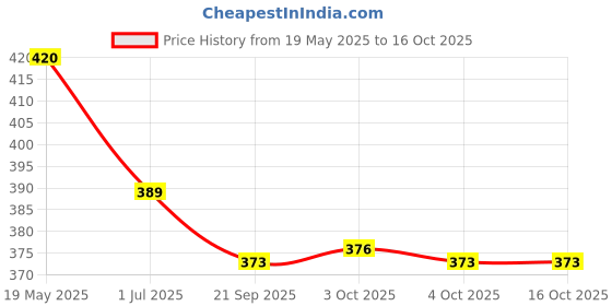 flipkart.com dinetic Tennikoit Rubber Ring Simple Ring Plain Ring ( Pack of 6) Rubber Tennikoit Ring dinetic Price History Graph from 19 May 2025 to 16 Oct 2025