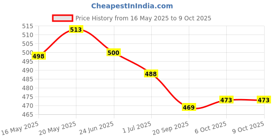 flipkart.com dinetic Top Star Volleyball Net Cotton Quality Pack of 1 Volleyball Net dinetic Price History Graph from 16 May 2025 to 9 Oct 2025