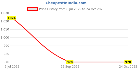 flipkart.com dinetic V02 Volleyball - Size: 5 dinetic Price History Graph from 6 Jul 2025 to 23 Oct 2025