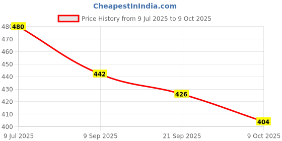 flipkart.com dinetic Volleyball Net 4 Side Tape 5 mm Rope Volleyball Net dinetic Price History Graph from 9 Jul 2025 to 9 Oct 2025