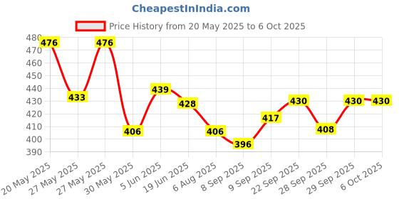flipkart.com dinetic Volleyball Net Training Net Foldable Official Standard Size Volleyball Net dinetic Price History Graph from 20 May 2025 to 5 Oct 2025