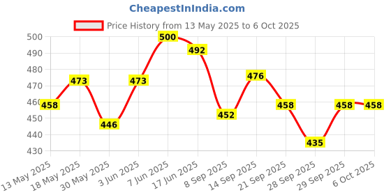 flipkart.com dinetic VP-5 Volleyball Shooting Practice Cotton Net Pack of 1 NeT Volleyball Net dinetic Price History Graph from 13 May 2025 to 6 Oct 2025