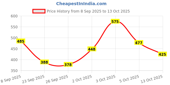 flipkart.com dinetic Weight Loading Pin & Heavy-Duty Carabiner - Fit 1 inch & 2 inch Olympic Plates Multi-training Bar dinetic Price History Graph from 8 Sep 2025 to 13 Oct 2025