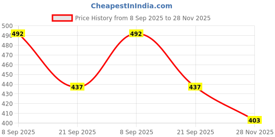 flipkart.com dinetic World Cup Qatar 2023 New Addition Football Football -size 5 (pack of 1) Football - Size: 5 dinetic Price History Graph from 8 Sep 2025 to 28 Nov 2025
