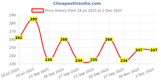 flipkart.com dinewell Borosilicate Square Glass Bakeware (1100 ml) Baking Dish dinewell Price History Graph from 18 Jul 2025 to 2 Dec 2025