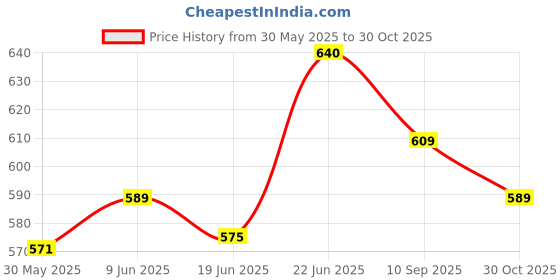 flipkart.com dinewell Salt & Pepper Set Melamine dinewell Price History Graph from 30 May 2025 to 30 Oct 2025
