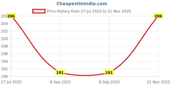 flipkart.com dinezaar ClassicFeast 6-Piece Stainless Steel Dinner Fork, Dessert Fork, Salad Fork Set dinezaar Price History Graph from 27 Jul 2025 to 21 Nov 2025