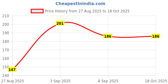 flipkart.com dinezaar FFORK83 Stainless Steel Dessert Fork Set dinezaar Price History Graph from 27 Aug 2025 to 18 Oct 2025