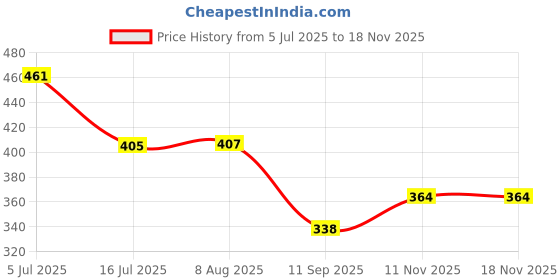 flipkart.com DING DONG Night Vision Binocular Toy with Pop-Up Light Feature for Kids Binoculars Night Scope Binocular ( Multicolor) Binoculars Binoculars Price History Graph from 5 Jul 2025 to 15 Nov 2025