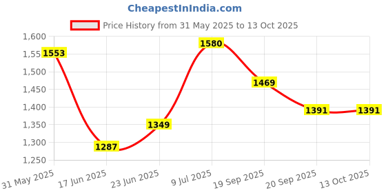 flipkart.com dingla 5 Feet Rectangular Inflatable Pool Tub With Pump dingla Price History Graph from 31 May 2025 to 13 Oct 2025