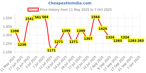 flipkart.com dingla Gun shape stand and fumeless ignition Pocket Lighter dingla Price History Graph from 11 May 2025 to 7 Oct 2025